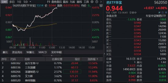 超跌医药攻势再起,批量涨超10%!场内唯一药ETF午后冲涨4%,规模最大医疗ETF同步上攻,基金经理发声